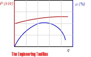 centrifugal pump heat gain|pump volume vs temperature rise.